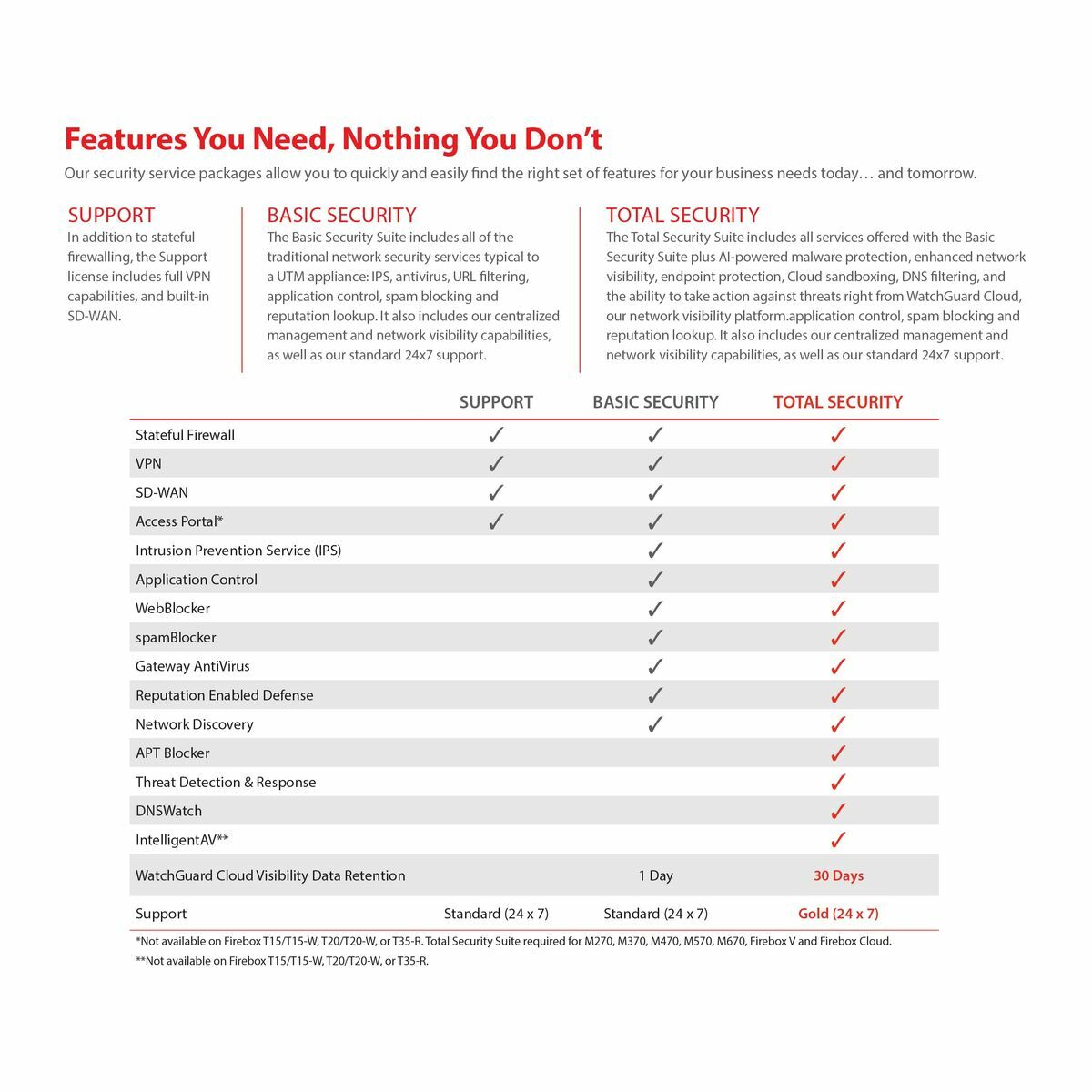 Firewall Watchguard FIREBOX T25 USB 2.0