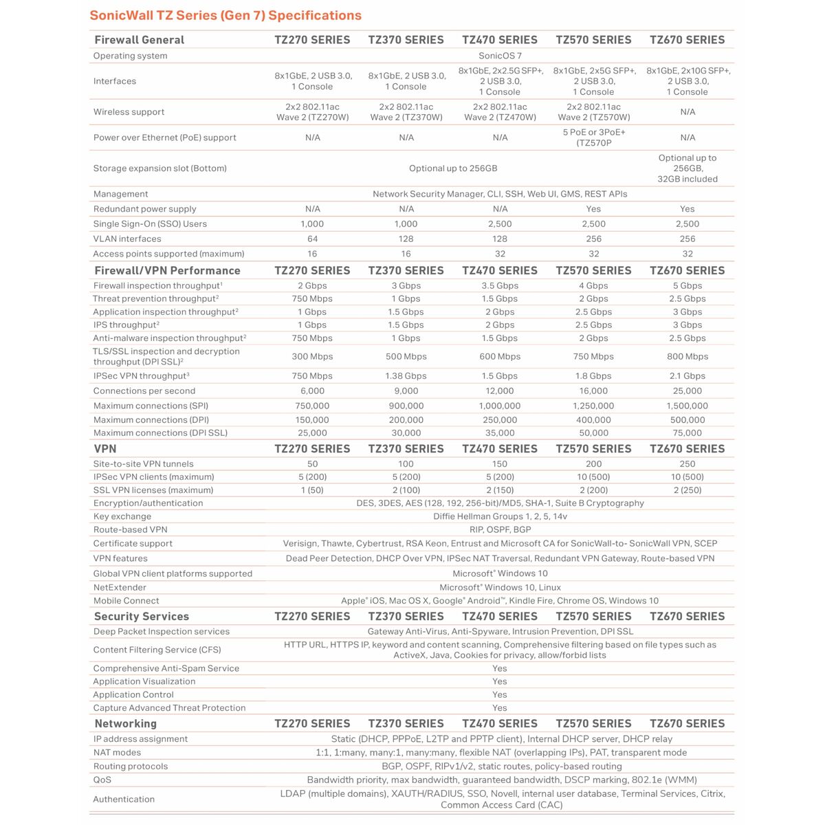 Router SonicWall 03-SSC-3028